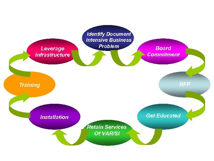 Implementation Recommendations Leverage Infrastructure Identify Document Intensive Business Problem RFP Training Get Educated Installation