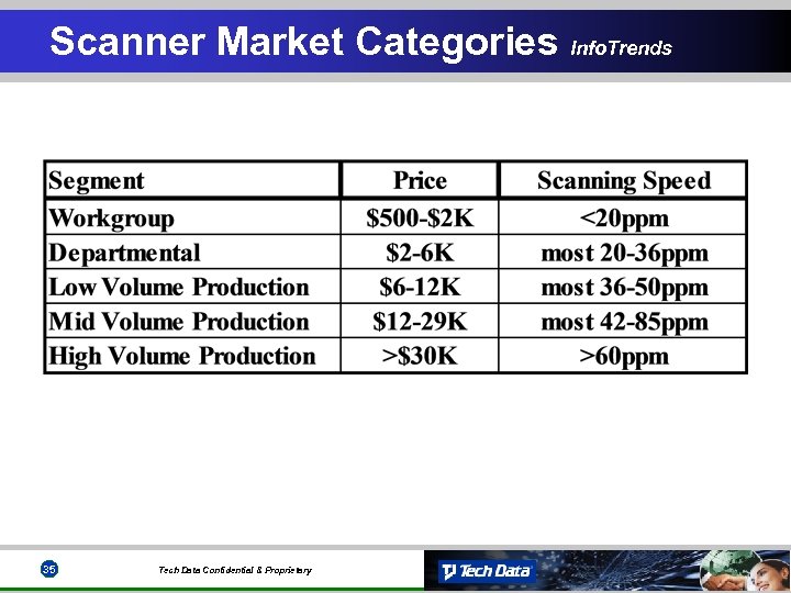 Scanner Market Categories Info. Trends 35 Tech Data Confidential & Proprietary 