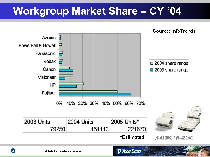 Workgroup Market Share – CY ‘ 04 Source: Info. Trends *Estimated 36 Tech Data