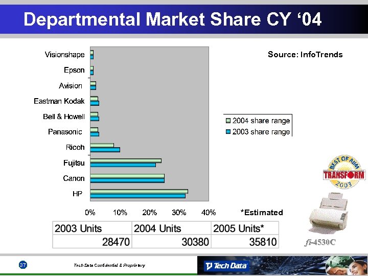 Departmental Market Share CY ‘ 04 Source: Info. Trends *Estimated fi-4530 C 37 Tech