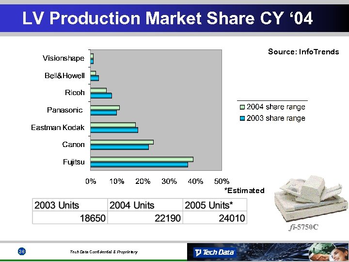 LV Production Market Share CY ‘ 04 Source: Info. Trends *Estimated fi-5750 C 38