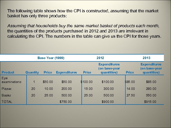The following table shows how the CPI is constructed, assuming that the market basket