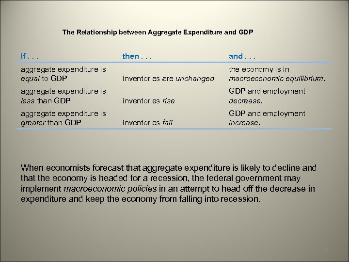 The Relationship between Aggregate Expenditure and GDP If. . . aggregate expenditure is equal