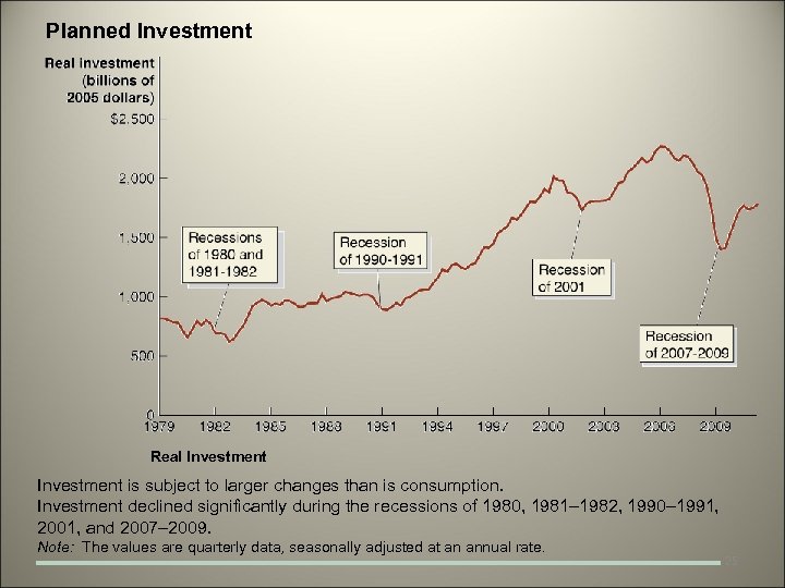 Planned Investment Real Investment is subject to larger changes than is consumption. Investment declined