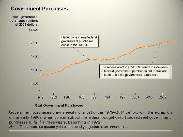 Government Purchases Real Government Purchases Government purchases grew steadily for most of the 1979–