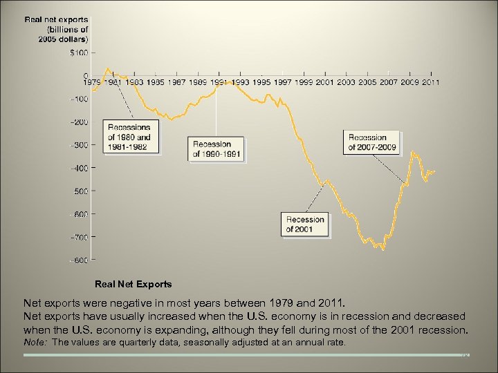 Real Net Exports Net exports were negative in most years between 1979 and 2011.