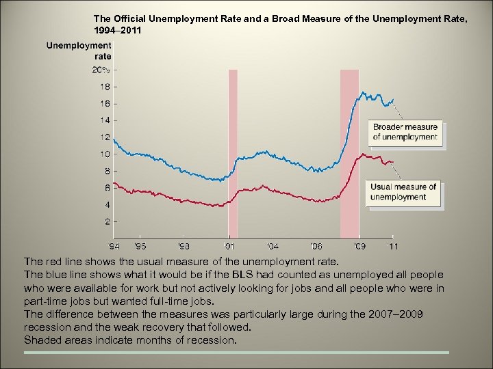 The Official Unemployment Rate and a Broad Measure of the Unemployment Rate, 1994– 2011