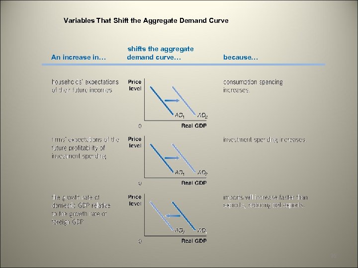 Variables That Shift the Aggregate Demand Curve An increase in… shifts the aggregate demand