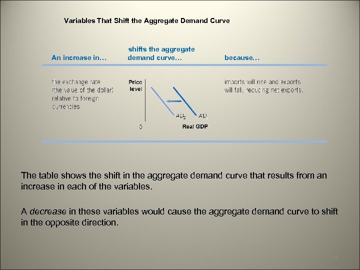Variables That Shift the Aggregate Demand Curve An increase in… shifts the aggregate demand