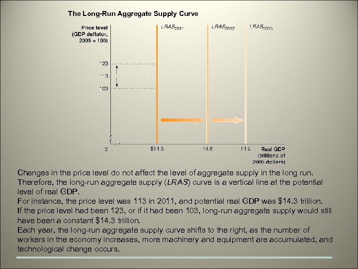 The Long-Run Aggregate Supply Curve Changes in the price level do not affect the