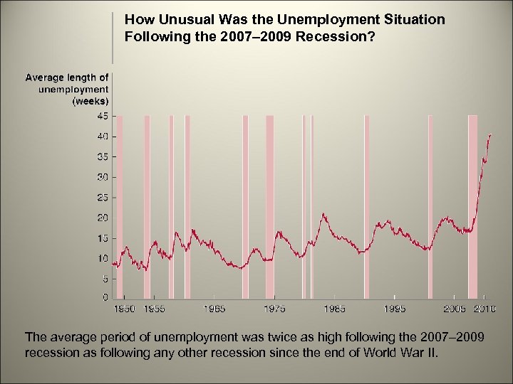 How Unusual Was the Unemployment Situation Following the 2007– 2009 Recession? The average period