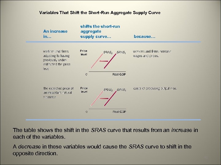 Variables That Shift the Short-Run Aggregate Supply Curve An increase in… shifts the short-run