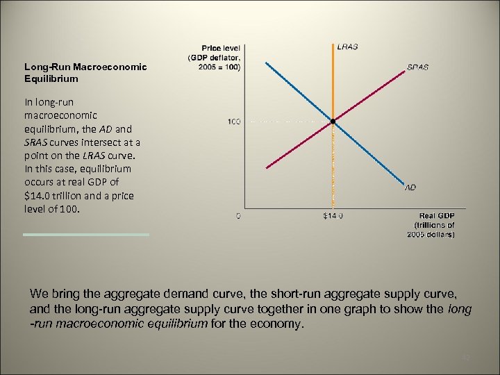 Long-Run Macroeconomic Equilibrium In long-run macroeconomic equilibrium, the AD and SRAS curves intersect at