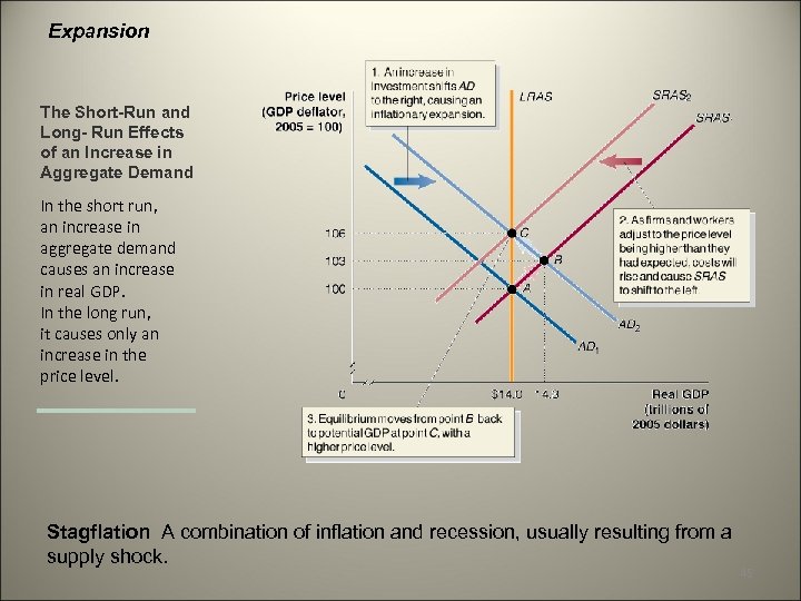 Expansion The Short-Run and Long- Run Effects of an Increase in Aggregate Demand In
