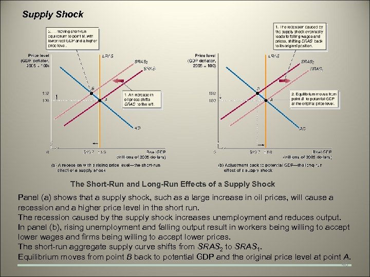 Supply Shock The Short-Run and Long-Run Effects of a Supply Shock Panel (a) shows