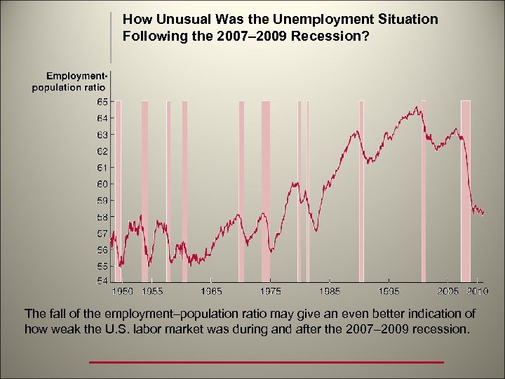 How Unusual Was the Unemployment Situation Following the 2007– 2009 Recession? The fall of