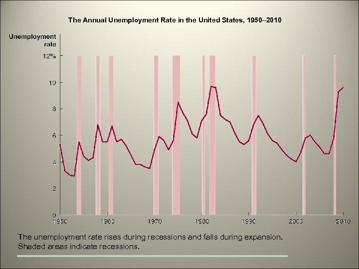 The Annual Unemployment Rate in the United States, 1950– 2010 The unemployment rate rises