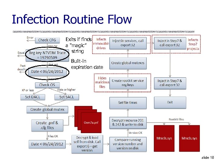Infection Routine Flow Exits if finds a “magic” string Built-in expiration date slide 16