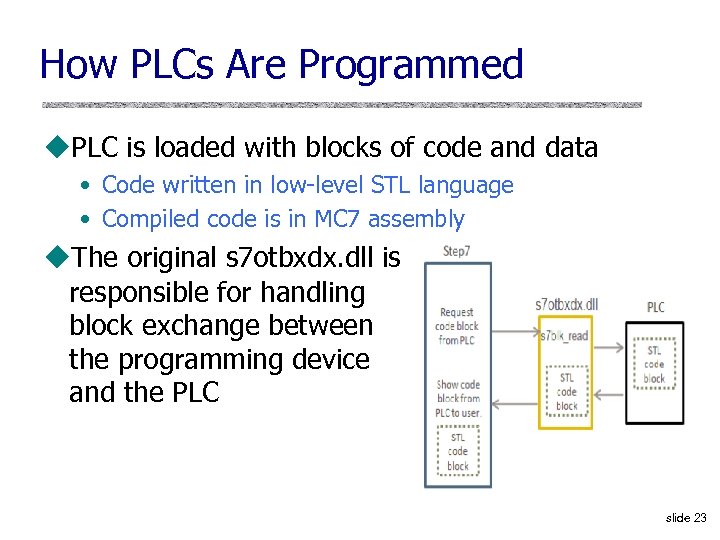 How PLCs Are Programmed u. PLC is loaded with blocks of code and data