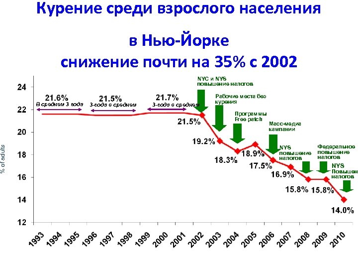 % of adults Курение среди взрослого населения в Нью-Йорке снижение почти на 35% с