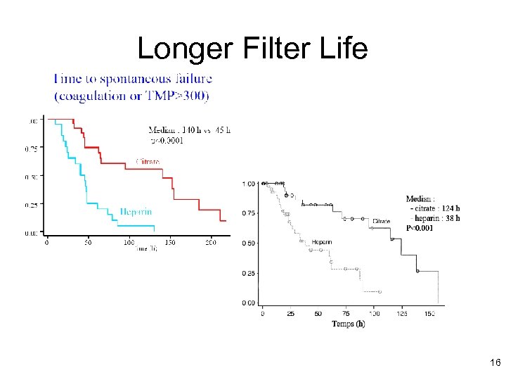 Longer Filter Life 16 