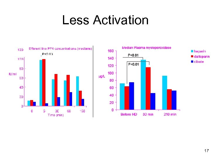 Less Activation 17 