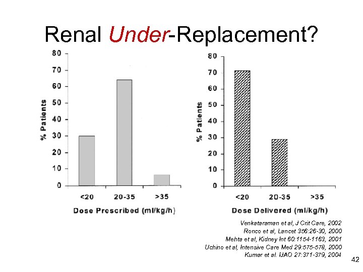 Renal Under-Replacement? Venkataraman et al, J Crit Care, 2002 Ronco et al, Lancet 356: