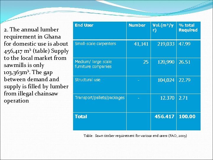 2. The annual lumber requirement in Ghana for domestic use is about 456, 417