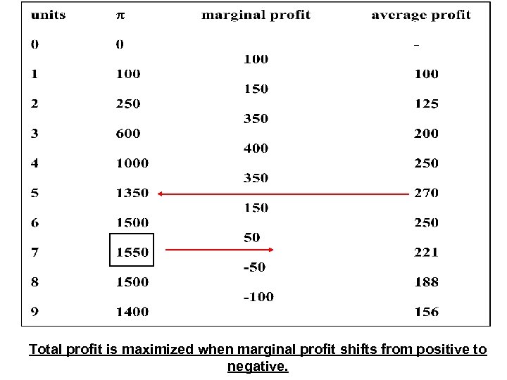 Total profit is maximized when marginal profit shifts from positive to negative. 