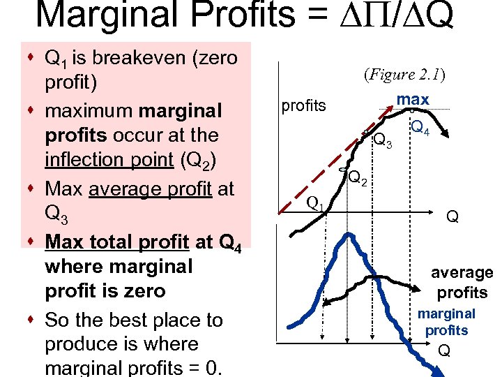 Marginal Profits = / Q s Q 1 is breakeven (zero profit) s maximum