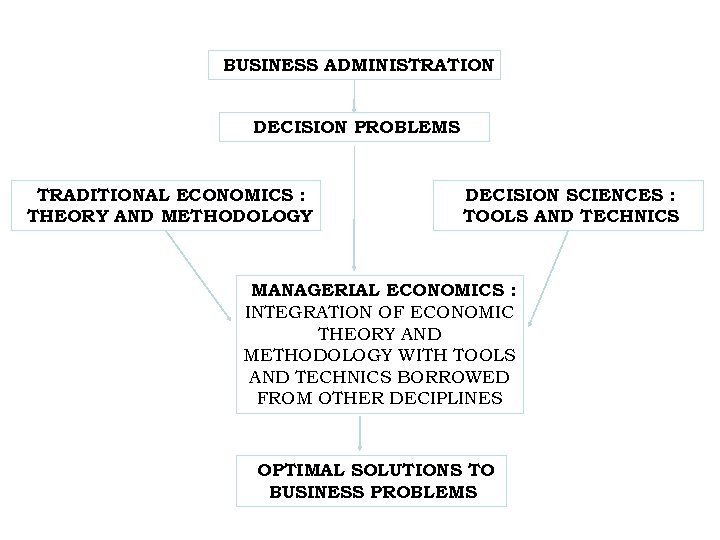 BUSINESS ADMINISTRATION DECISION PROBLEMS TRADITIONAL ECONOMICS : THEORY AND METHODOLOGY DECISION SCIENCES : TOOLS