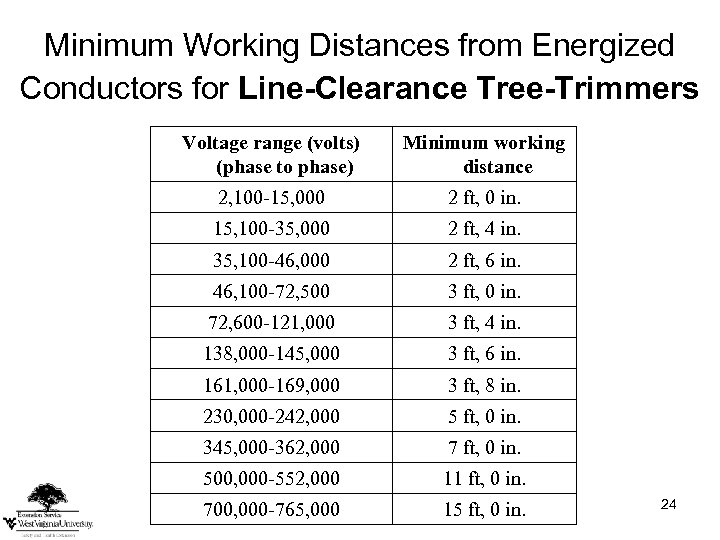 Minimum Working Distances from Energized Conductors for Line-Clearance Tree-Trimmers Voltage range (volts) (phase to