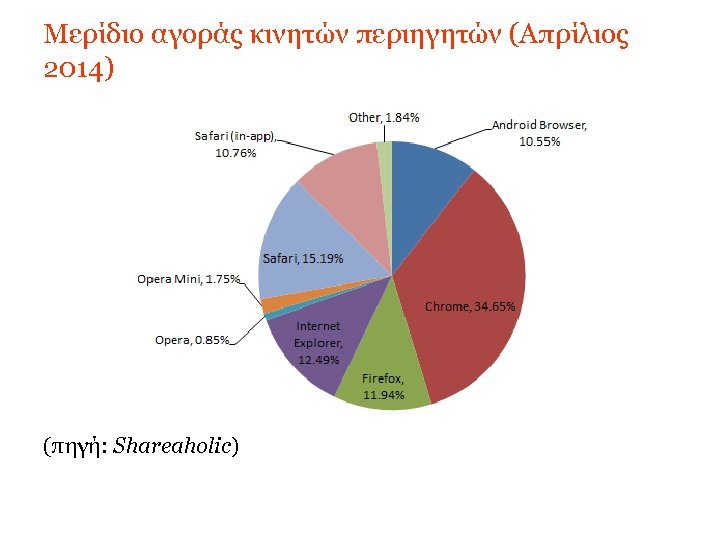 Μερίδιο αγοράς κινητών περιηγητών (Απρίλιος 2014) (πηγή: Shareaholic) 