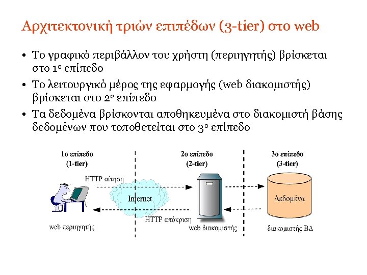 Αρχιτεκτονική τριών επιπέδων (3 -tier) στο web • Το γραφικό περιβάλλον του χρήστη (περιηγητής)