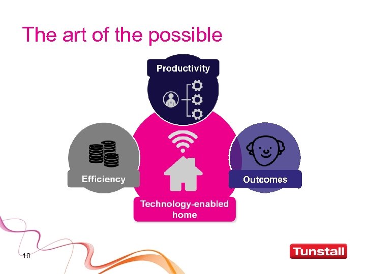 The art of the possible Outcomes 10 