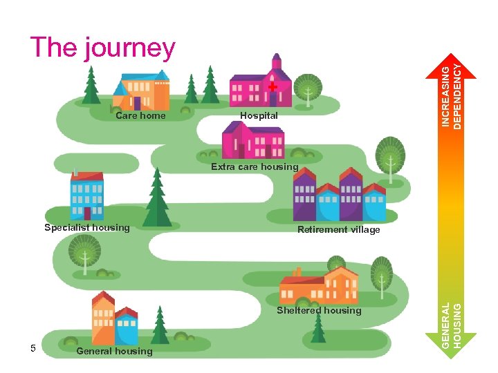 Care home INCREASING DEPENDENCY The journey Hospital Extra care housing Retirement village Sheltered housing