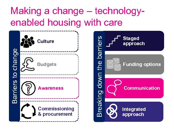Barriers to change Culture Budgets Awareness Commissioning & procurement Breaking down the barriers Making