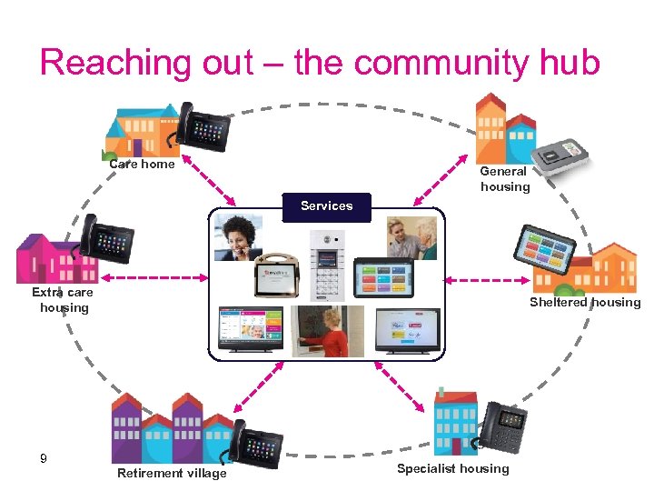 Reaching out – the community hub Care home General housing Services Extra care housing