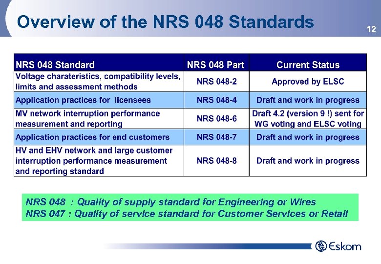 Overview of the NRS 048 Standards NRS 048 : Quality of supply standard for