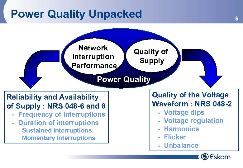 Power Quality Unpacked Network Interruption Performance 6 Quality of Supply Power Quality Reliability and