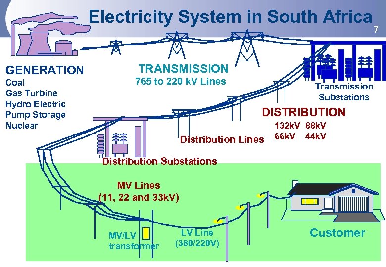 Electricity System in South Africa GENERATION Coal Gas Turbine Hydro Electric Pump Storage Nuclear