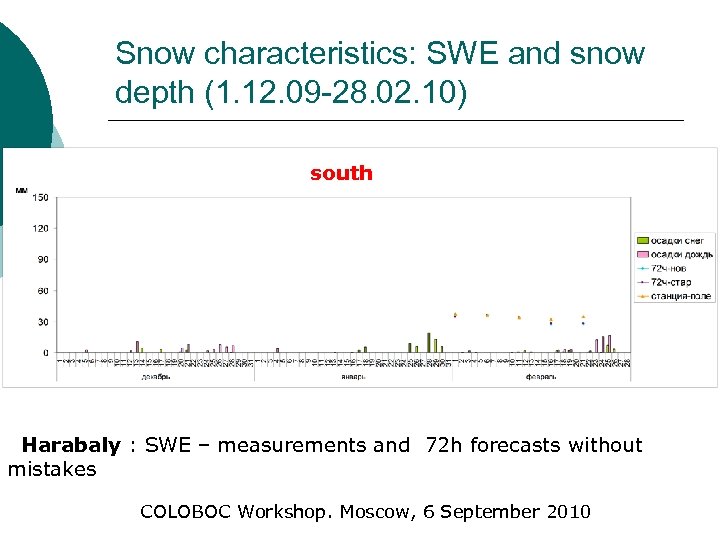 Snow characteristics: SWE and snow depth (1. 12. 09 -28. 02. 10) south Harabaly