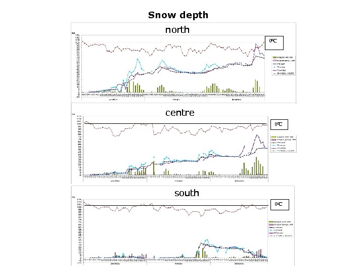 Snow depth north 00 С centre 00 С south 00 С 