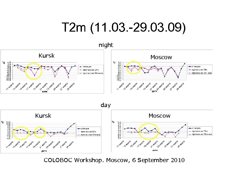 T 2 m (11. 03. -29. 03. 09) night Kursk Moscow day Kursk Moscow