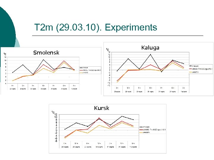 T 2 m (29. 03. 10). Experiments Kaluga Smolensk Kursk 