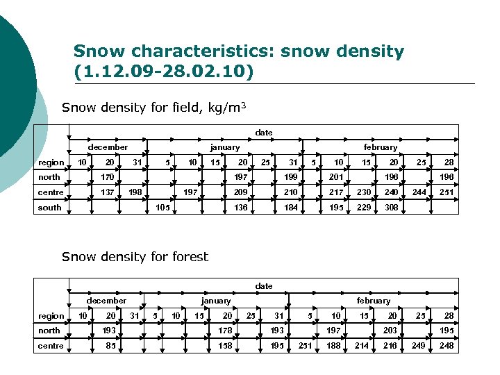 Snow characteristics: snow density (1. 12. 09 -28. 02. 10) Snow density for field,