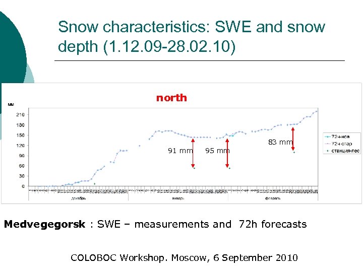 Snow characteristics: SWE and snow depth (1. 12. 09 -28. 02. 10) north 83