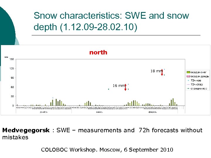 Snow characteristics: SWE and snow depth (1. 12. 09 -28. 02. 10) north 18