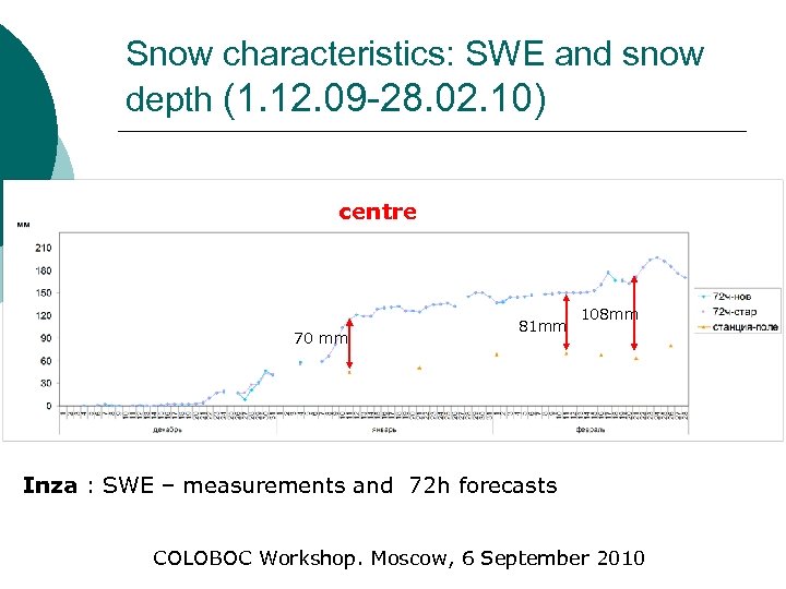 Snow characteristics: SWE and snow depth (1. 12. 09 -28. 02. 10) centre 70