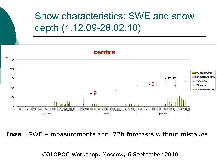 Snow characteristics: SWE and snow depth (1. 12. 09 -28. 02. 10) centre 37